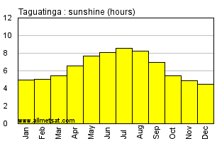 Taguatinga, Tocantins Brazil Annual Precipitation Graph